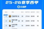 西甲积分榜：巴萨主场惨胜继续9分优势领跑，马竞大轮换吞下4连败