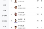 沙特联最新射手榜：奎尼奥内斯29球领跑！托尼第二，41岁C罗第三
