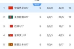 正赛遭当头一棒！U17国足去年亚预赛5战全胜晋级，狂轰42球0失球