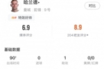 哈兰德全场数据：助攻塞梅尼奥破门，3解围1抢断成功，获评6.9分