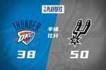 半场战报-马刺50-38雷霆 文班22+5 瓦塞尔11分 亚历山大10+6