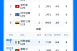 土伦杯A组积分榜：国青2胜1负6分第二，下轮对突尼斯
