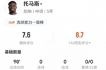 托马斯本场0射0关键传球 5解围4抢断2拦截+9对抗7成功 获评7.6分