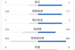 西班牙1-0葡萄牙全场数据：西班牙15射6正，XG1.77；葡萄牙XG0.6