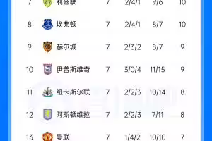 逃离降级区！英超积分榜：热刺获首胜升至第16，仅落后曼联1分